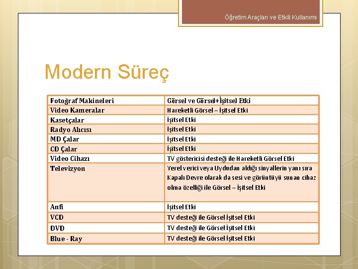 Öğretim Araçları ve Etkili Kullanımı Modern Süreç Fotoğraf Makineleri Video Kameralar Kasetçalar Radyo Alıcısı