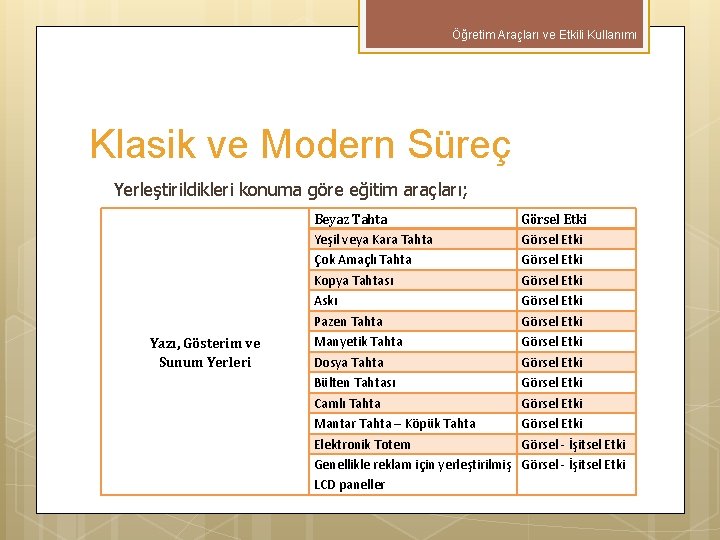 Öğretim Araçları ve Etkili Kullanımı Klasik ve Modern Süreç Yerleştirildikleri konuma göre eğitim araçları;