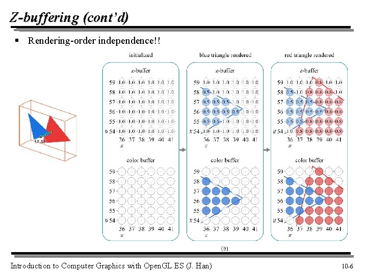 Z-buffering (cont’d) § Rendering-order independence!! Introduction to Computer Graphics with Open. GL ES (J. Z-buffering (cont’d) § Rendering-order independence!! Introduction to Computer Graphics with Open. GL ES (J.