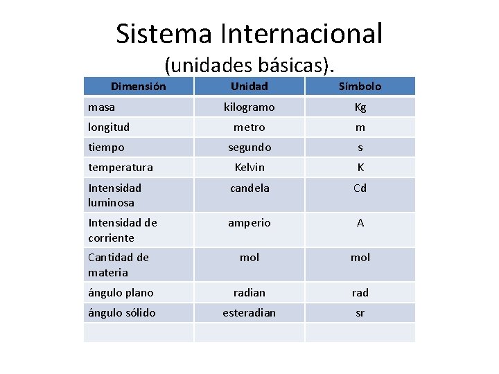 Sistema Internacional (unidades básicas). Dimensión Unidad Símbolo kilogramo Kg longitud metro m tiempo segundo