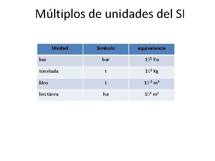 Múltiplos de unidades del SI Unidad Símbolo equivalencia bar 105 Pa tonelada t 103