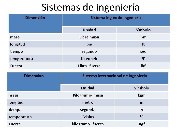 Sistemas de ingeniería Dimensión Sistema ingles de ingeniería Unidad Símbolo Libra masa lbm longitud