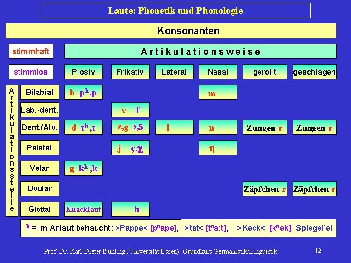 Laute: Phonetik und Phonologie Konsonanten Artikulationsweise stimmhaft stimmlos Plosiv h, p A Bilabial b