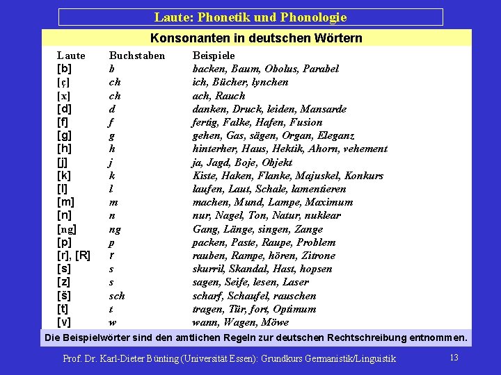 Laute: Phonetik und Phonologie Konsonanten in deutschen Wörtern Laute [b] [ç] [x] [d] [f]