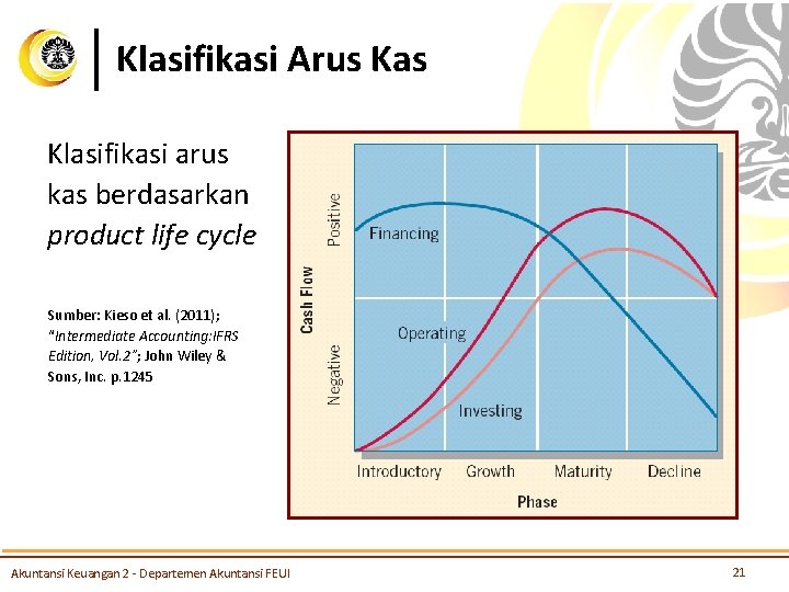 Klasifikasi Arus Kas Klasifikasi arus kas berdasarkan product life cycle Sumber: Kieso et al.
