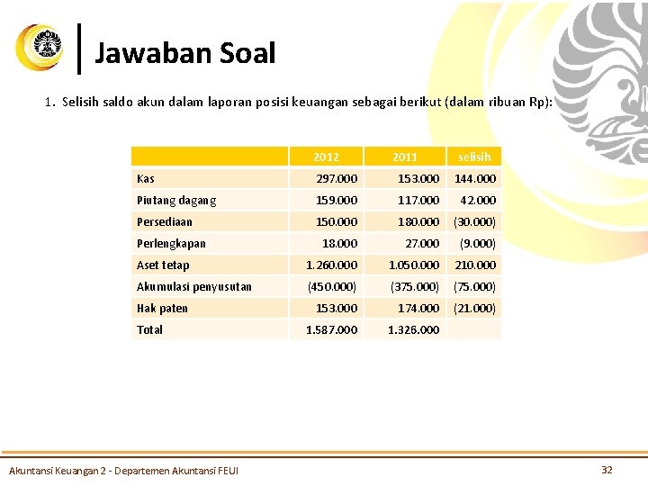 Jawaban Soal 1. Selisih saldo akun dalam laporan posisi keuangan sebagai berikut (dalam ribuan