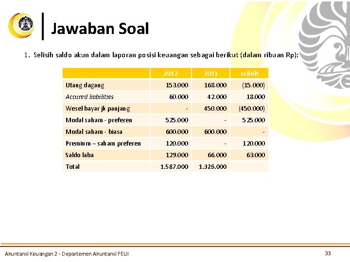 Jawaban Soal 1. Selisih saldo akun dalam laporan posisi keuangan sebagai berikut (dalam ribuan