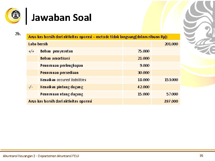 Jawaban Soal 2 b. Arus kas bersih dari aktivitas operasi – metode tidak langsung(dalam