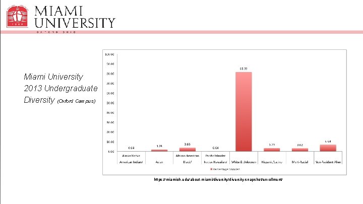 Miami University 2013 Undergraduate Diversity (Oxford Campus) https: //miamioh. edu/about-miami/diversity-snapshot/enrollment/ 