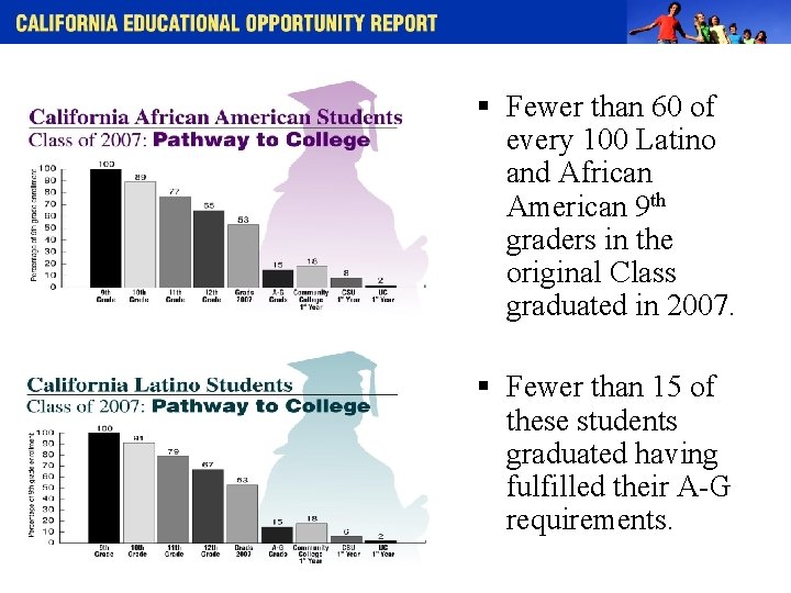 § Fewer than 60 of every 100 Latino and African American 9 th graders