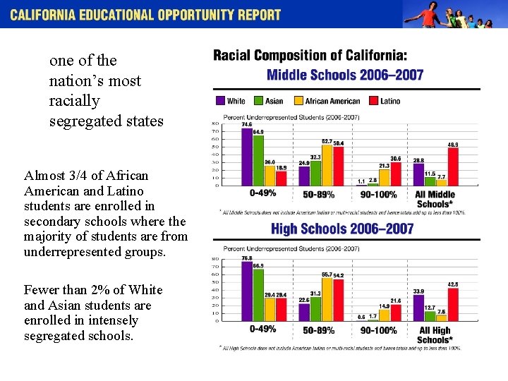 one of the nation’s most racially segregated states Almost 3/4 of African American and