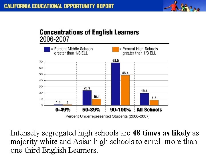 Intensely segregated high schools are 48 times as likely as majority white and Asian