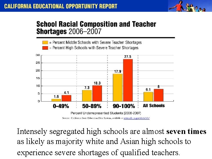 Intensely segregated high schools are almost seven times as likely as majority white and