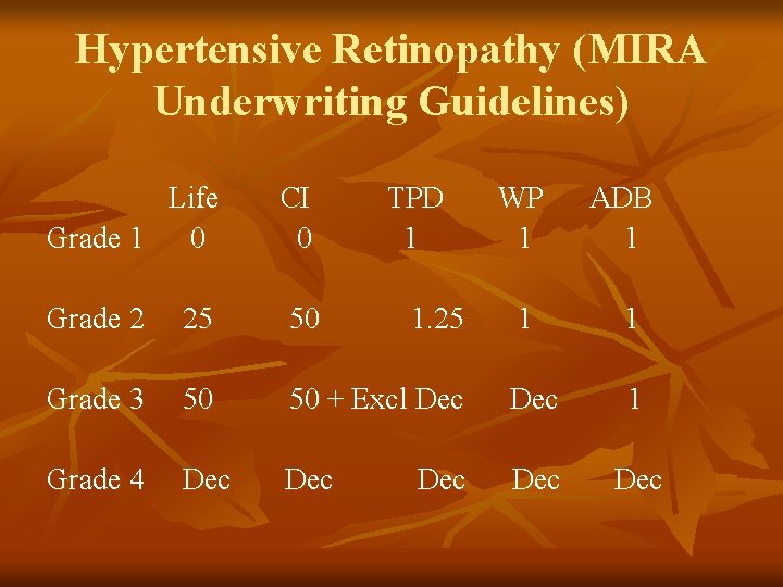 Hypertensive Retinopathy (MIRA Underwriting Guidelines) Life Grade 1 0 CI 0 Grade 2 25