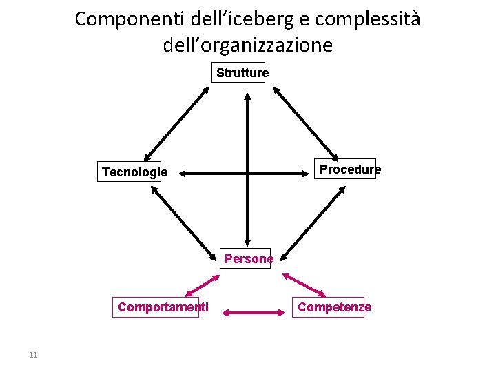 Componenti dell’iceberg e complessità dell’organizzazione Strutture Procedure Tecnologie Persone Comportamenti 11 Competenze 