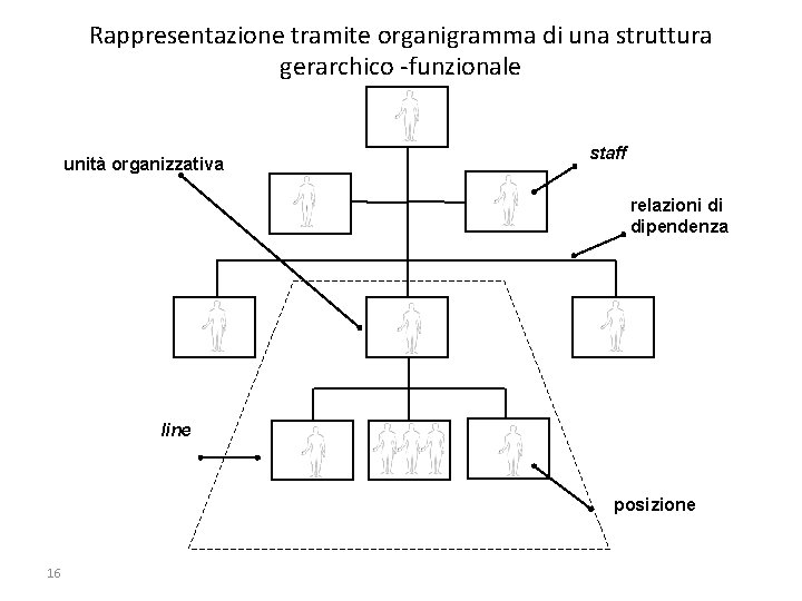 Rappresentazione tramite organigramma di una struttura gerarchico -funzionale unità organizzativa staff relazioni di dipendenza