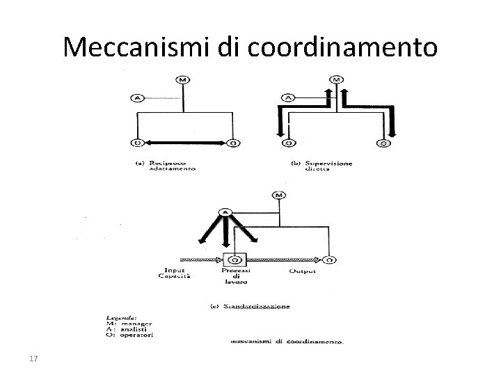 Meccanismi di coordinamento 17 