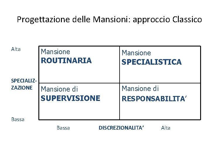 Progettazione delle Mansioni: approccio Classico Alta Mansione ROUTINARIA SPECIALIZZAZIONE SPECIALISTICA Mansione di SUPERVISIONE Mansione