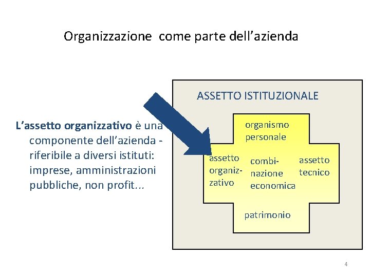 Organizzazione come parte dell’azienda ASSETTO ISTITUZIONALE L’assetto organizzativo è una componente dell’azienda - riferibile