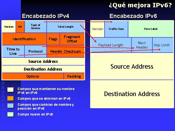 ¿Qué mejora IPv 6? Encabezado IPv 4 Version IHL Type of Service Identification Time