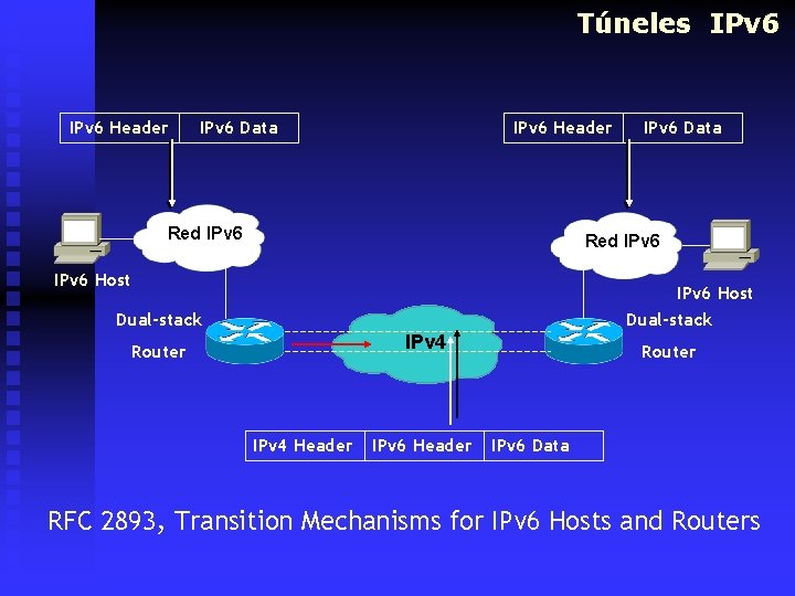 Túneles IPv 6 Header IPv 6 Data IPv 6 Header Red IPv 6 Data
