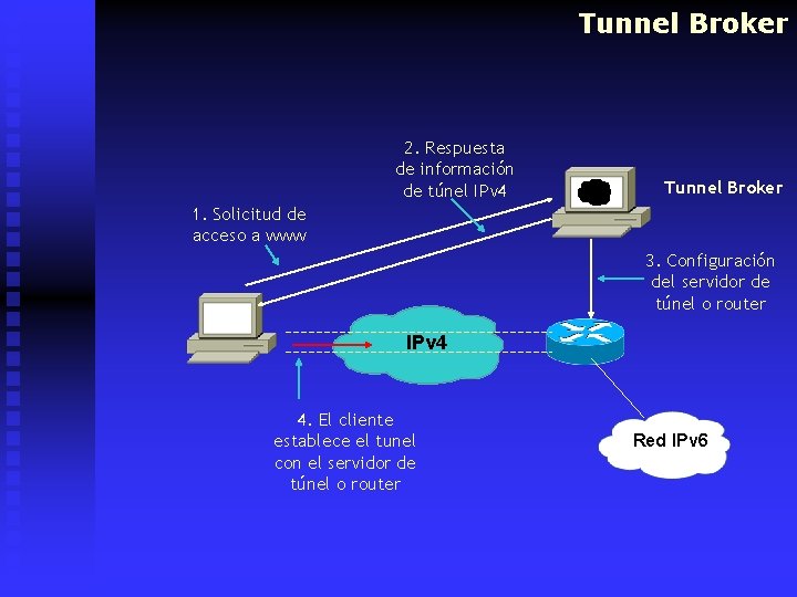 Tunnel Broker 2. Respuesta de información de túnel IPv 4 Tunnel Broker 1. Solicitud