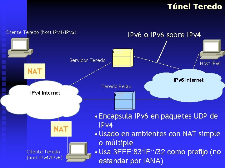 Túnel Teredo Cliente Teredo (host IPv 4/IPv 6) IPv 6 o IPv 6 sobre