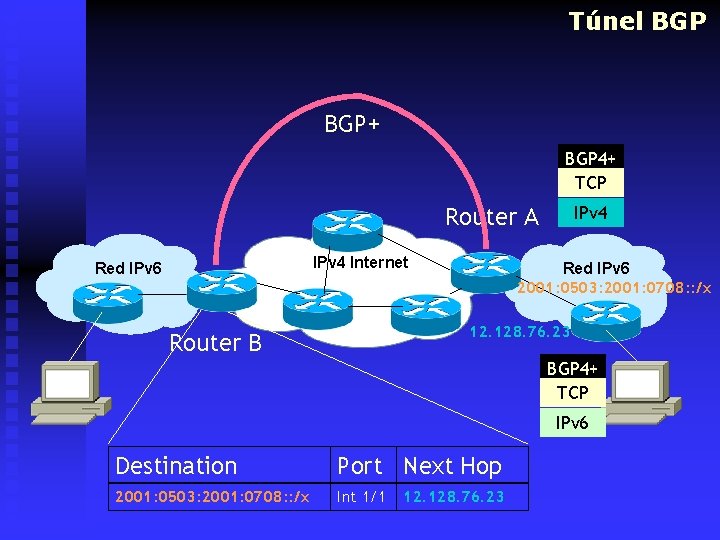 Túnel BGP+ BGP 4+ TCP IPv 4 Router A IPv 4 Internet Red IPv