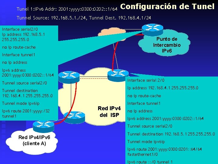 Tunel 1: IPv 6 Addr: 2001: yyyy: 0300: 0202: : 1/64 Configuración de Tunel