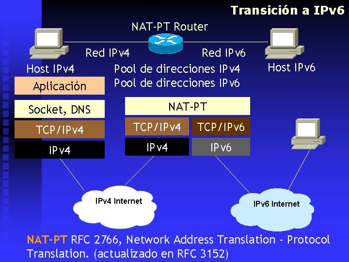 Transición a IPv 6 NAT-PT Router Red IPv 4 Red IPv 6 Host IPv