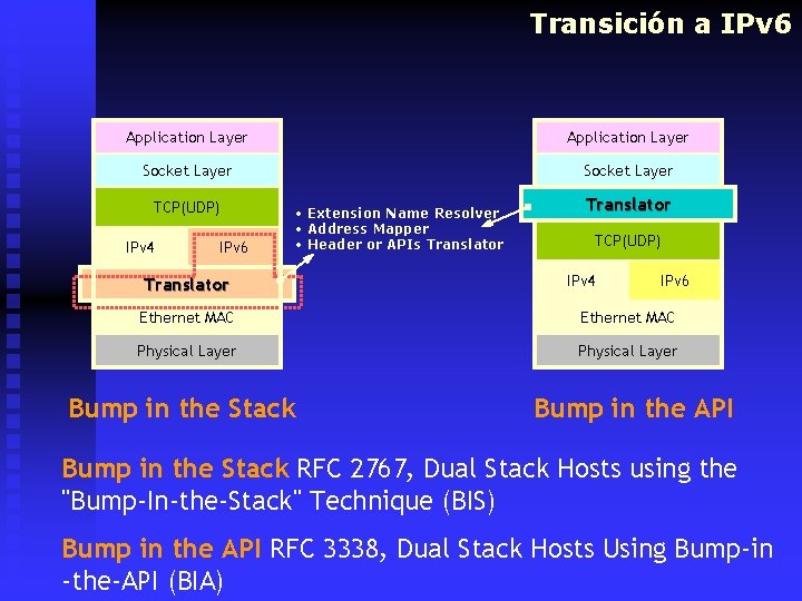 Transición a IPv 6 Application Layer Socket Layer TCP(UDP) IPv 4 IPv 6 Translator