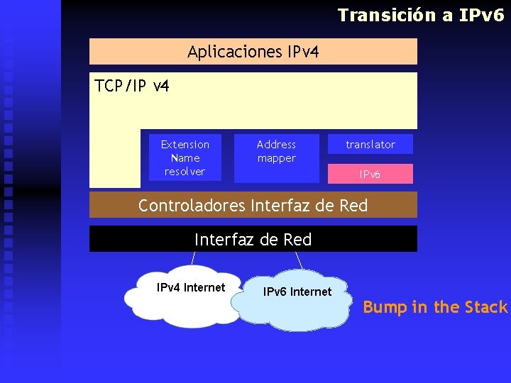 Transición a IPv 6 Aplicaciones IPv 4 TCP/IP v 4 Extension Name resolver Address