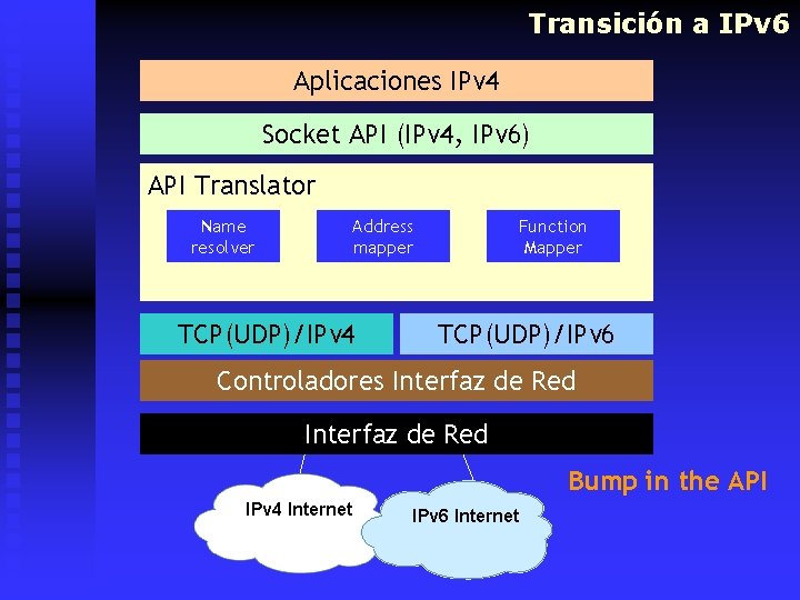 Transición a IPv 6 Aplicaciones IPv 4 Socket API (IPv 4, IPv 6) API