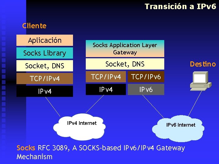 Transición a IPv 6 Cliente Aplicación Socks Library Socks Application Layer Gateway Socket, DNS