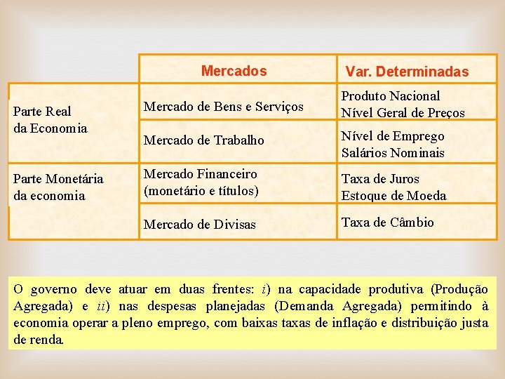 Mercados Var. Determinadas Parte Real da Economia Mercado de Bens e Serviços Produto Nacional