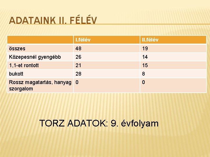 ADATAINK II. FÉLÉV I. félév II. félév összes 48 19 Közepesnél gyengébb 26 14