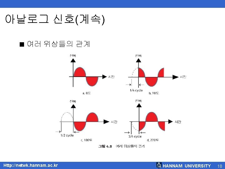 아날로그 신호(계속) < 여러 위상들의 관계 Http: //netwk. hannam. ac. kr HANNAM UNIVERSITY 18