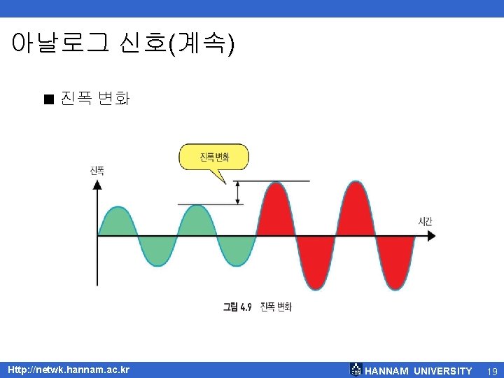 아날로그 신호(계속) < 진폭 변화 Http: //netwk. hannam. ac. kr HANNAM UNIVERSITY 19 