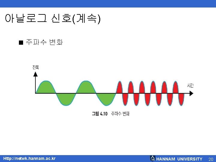 아날로그 신호(계속) < 주파수 변화 Http: //netwk. hannam. ac. kr HANNAM UNIVERSITY 20 