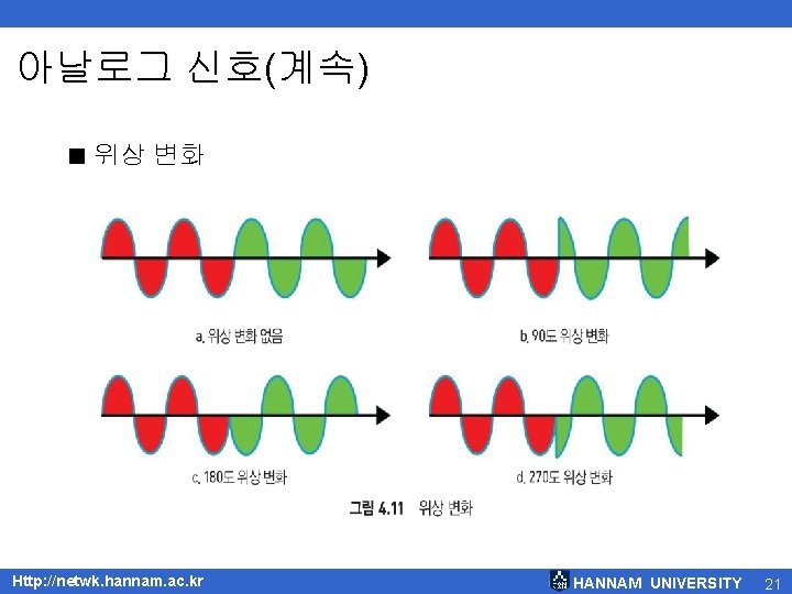 아날로그 신호(계속) < 위상 변화 Http: //netwk. hannam. ac. kr HANNAM UNIVERSITY 21 