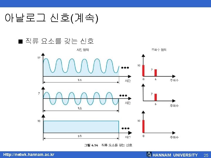 아날로그 신호(계속) < 직류 요소를 갖는 신호 Http: //netwk. hannam. ac. kr HANNAM UNIVERSITY