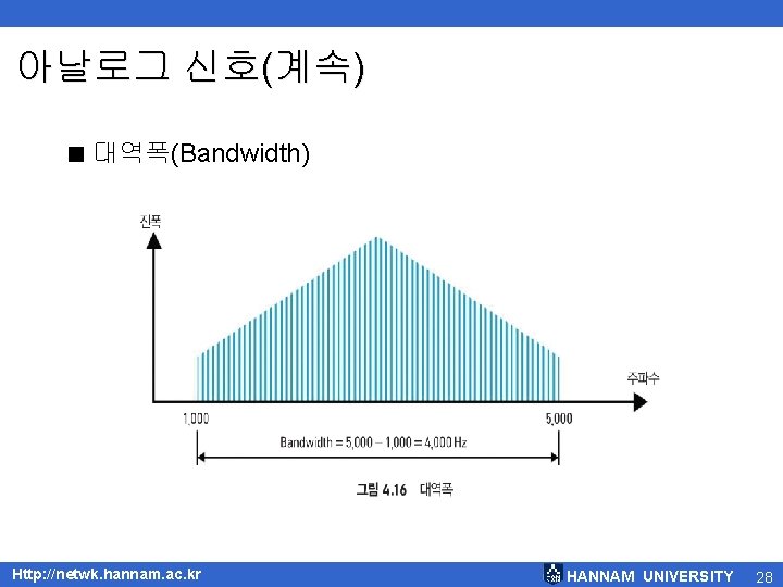 아날로그 신호(계속) < 대역폭(Bandwidth) Http: //netwk. hannam. ac. kr HANNAM UNIVERSITY 28 