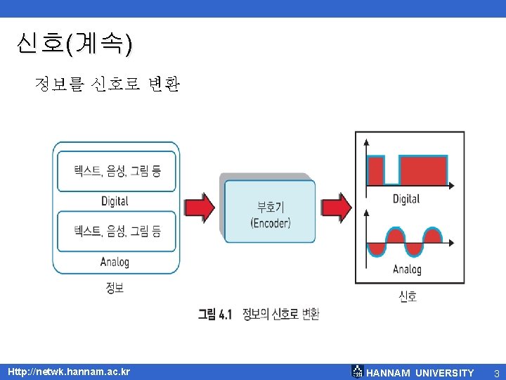 신호(계속) 정보를 신호로 변환 Http: //netwk. hannam. ac. kr HANNAM UNIVERSITY 3 