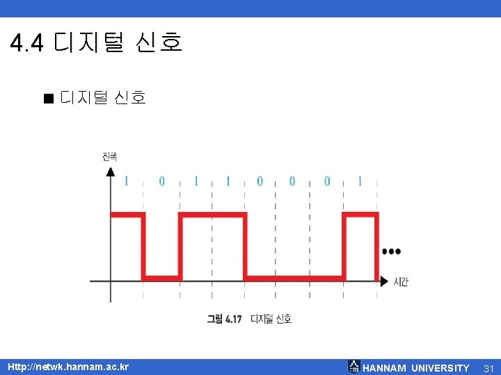 4. 4 디지털 신호 < 디지털 신호 Http: //netwk. hannam. ac. kr HANNAM UNIVERSITY