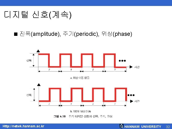 디지털 신호(계속) < 진폭(amplitude), 주기(periodic), 위상(phase) Http: //netwk. hannam. ac. kr HANNAM UNIVERSITY 32