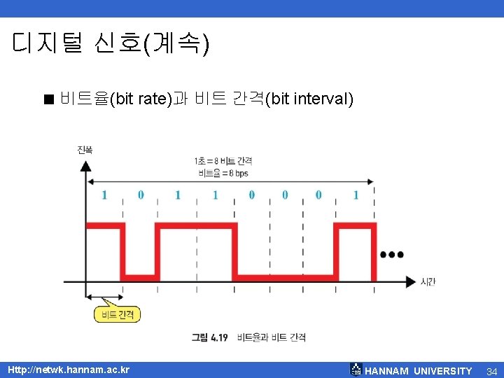 디지털 신호(계속) < 비트율(bit rate)과 비트 간격(bit interval) Http: //netwk. hannam. ac. kr HANNAM