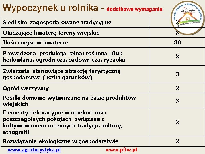 Wypoczynek u rolnika - dodatkowe wymagania Siedlisko zagospodarowane tradycyjnie X Otaczające kwaterę tereny wiejskie