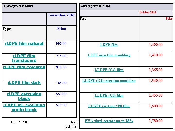 Polymer prices in EUR/t November 2016 Type October 2016 Type Price r. LDPE film