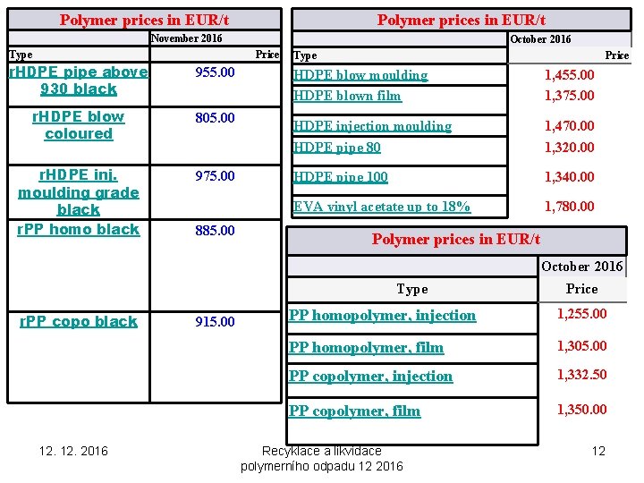 Polymer prices in EUR/t Type Polymer prices in EUR/t November 2016 Price r. HDPE