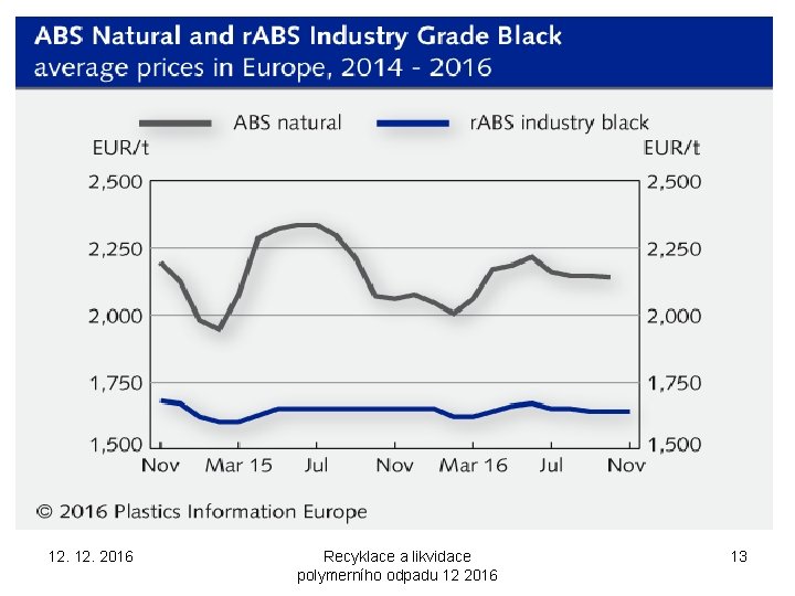 12. 2016 Recyklace a likvidace polymerního odpadu 12 2016 13 